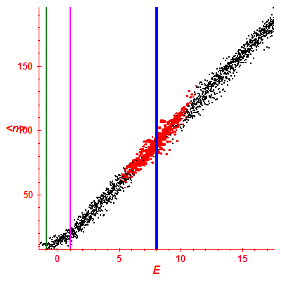 Peres lattice <N>